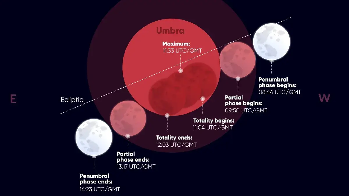 When Is the Lunar Eclipse 2026 Date, Time & Where to Watch