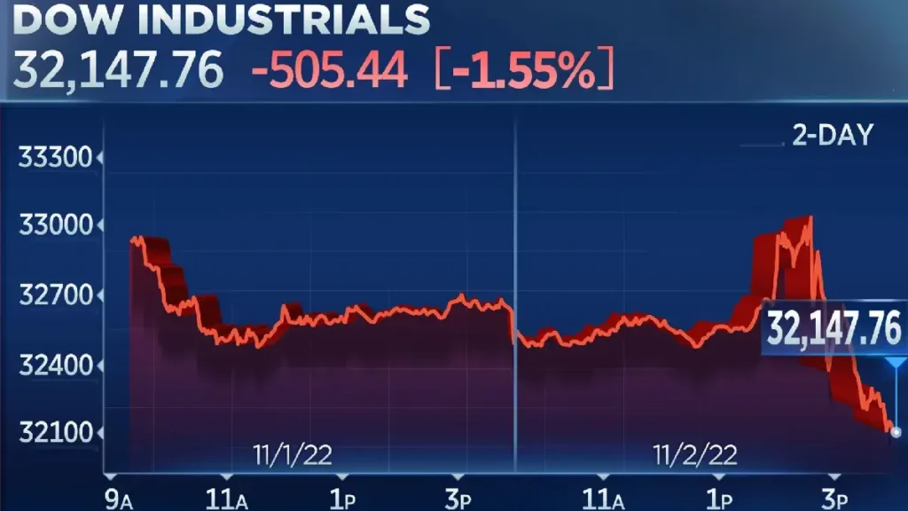 Dow Jones Today Stock Market Rebounds as Investors Assess Fed Rate Hike and Oil Prices