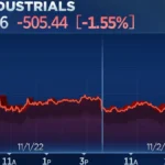 Dow Jones Today: Stock Market Rebounds as Investors Assess Fed Rate Hike and Oil Prices