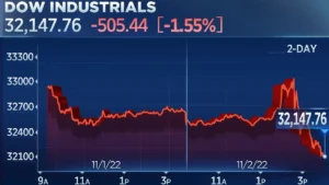 Dow Jones Today: Stock Market Rebounds as Investors Assess Fed Rate Hike and Oil Prices